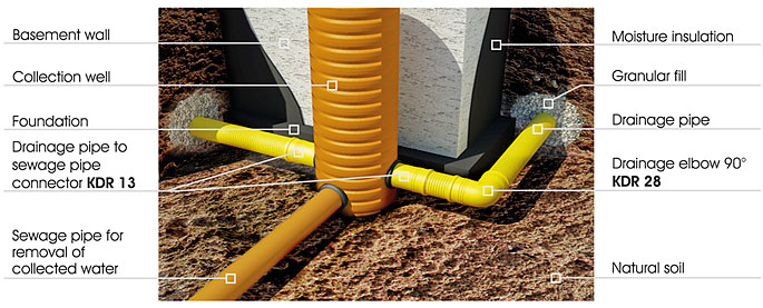 Sample use of drainage couplers